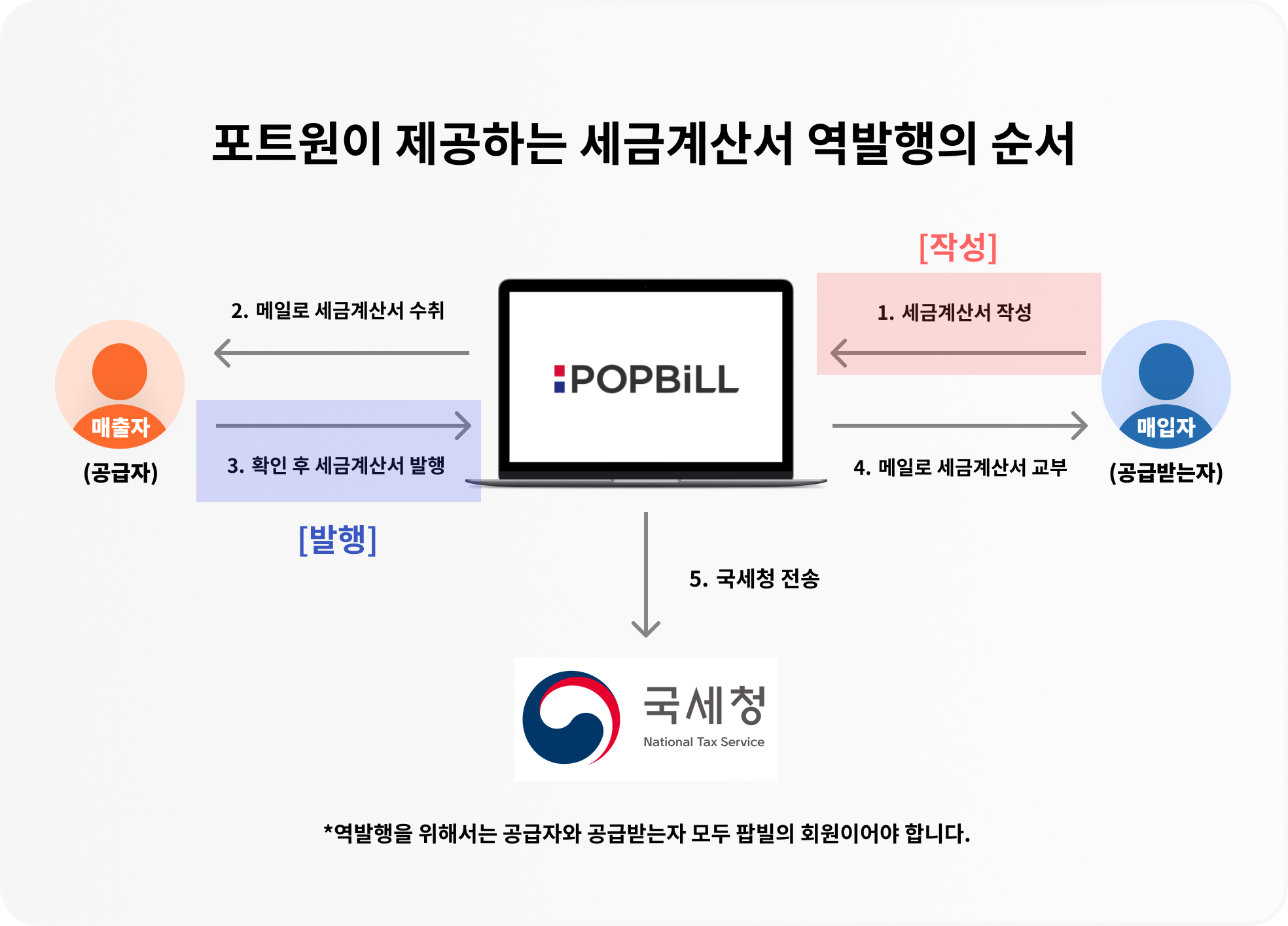 파트너정산 자동화 서비스의 세금계산서 역발행